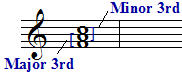 Intervals of an F Major chord