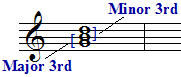 Inverals of a G Major chord