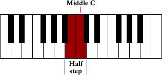 Half-step or minor 2nd from C down to B