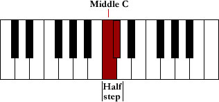Half-step or minor 2nd from C up to C#
