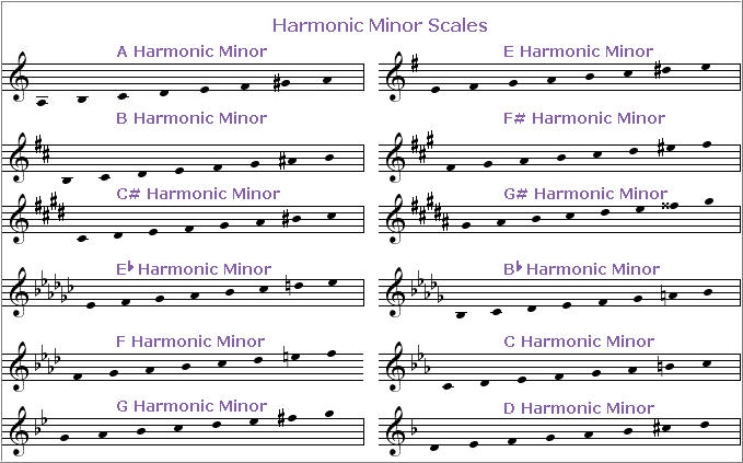 Scales Minor Harmonic All Chart