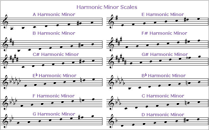 Scales Minor Harmonic ALL Chart